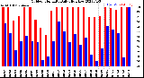 Milwaukee Weather Outdoor Humidity<br>Daily High/Low