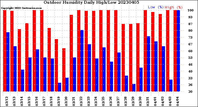 Milwaukee Weather Outdoor Humidity<br>Daily High/Low