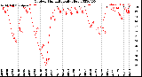 Milwaukee Weather Outdoor Humidity<br>Daily High