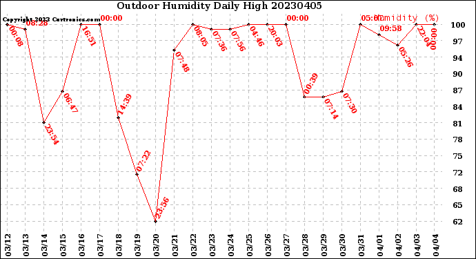 Milwaukee Weather Outdoor Humidity<br>Daily High