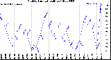 Milwaukee Weather Outdoor Humidity<br>Daily Low