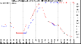 Milwaukee Weather Outdoor Temperature<br>vs Wind Chill<br>(24 Hours)