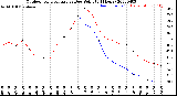 Milwaukee Weather Outdoor Temperature<br>vs Dew Point<br>(24 Hours)