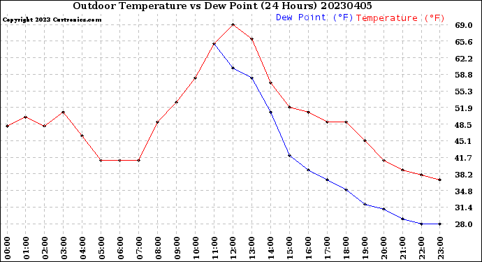 Milwaukee Weather Outdoor Temperature<br>vs Dew Point<br>(24 Hours)