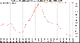 Milwaukee Weather Outdoor Temperature<br>vs Heat Index<br>(24 Hours)