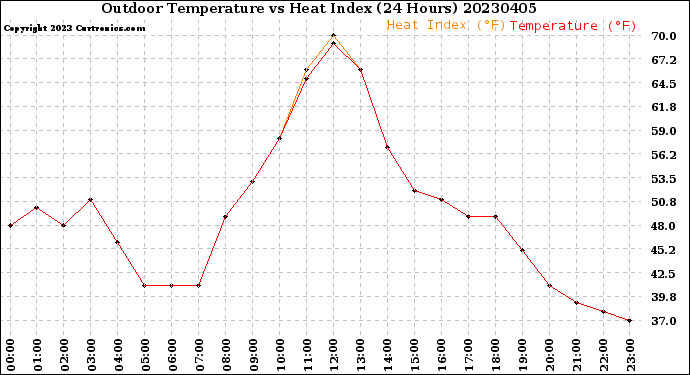 Milwaukee Weather Outdoor Temperature<br>vs Heat Index<br>(24 Hours)