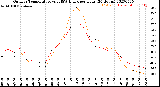 Milwaukee Weather Outdoor Temperature<br>vs THSW Index<br>per Hour<br>(24 Hours)