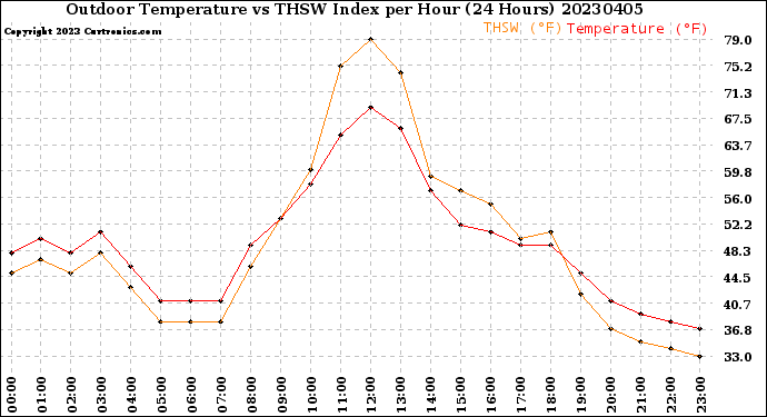 Milwaukee Weather Outdoor Temperature<br>vs THSW Index<br>per Hour<br>(24 Hours)