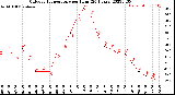 Milwaukee Weather Outdoor Temperature<br>per Hour<br>(24 Hours)