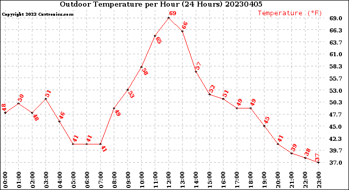 Milwaukee Weather Outdoor Temperature<br>per Hour<br>(24 Hours)