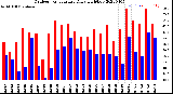 Milwaukee Weather Outdoor Temperature<br>Daily High/Low