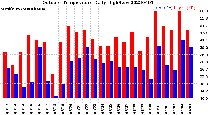 Milwaukee Weather Outdoor Temperature<br>Daily High/Low