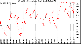 Milwaukee Weather Outdoor Temperature<br>Daily High