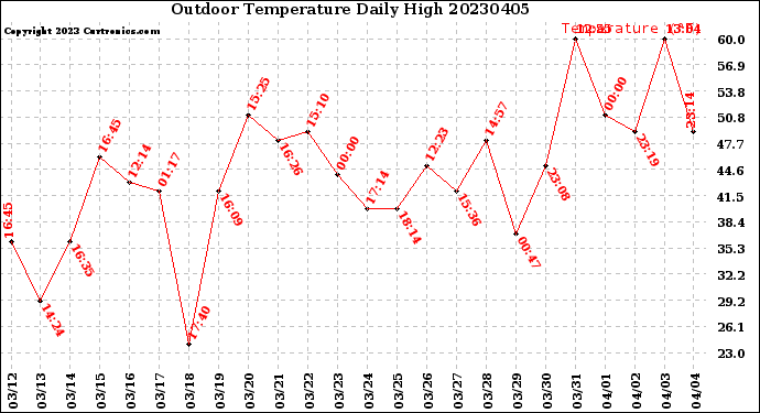 Milwaukee Weather Outdoor Temperature<br>Daily High