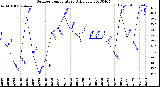 Milwaukee Weather Outdoor Temperature<br>Daily Low