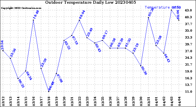 Milwaukee Weather Outdoor Temperature<br>Daily Low