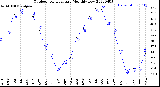 Milwaukee Weather Outdoor Temperature<br>Monthly Low