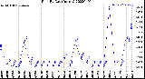 Milwaukee Weather Rain<br>By Day<br>(Inches)