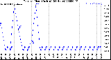 Milwaukee Weather Rain<br>per Hour<br>(Inches)<br>(24 Hours)