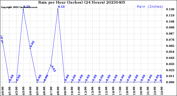 Milwaukee Weather Rain<br>per Hour<br>(Inches)<br>(24 Hours)