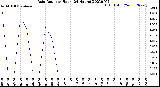 Milwaukee Weather Rain Rate<br>per Hour<br>(24 Hours)