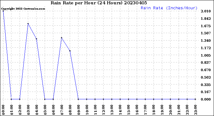 Milwaukee Weather Rain Rate<br>per Hour<br>(24 Hours)