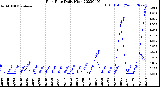 Milwaukee Weather Rain Rate<br>Daily High