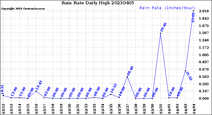 Milwaukee Weather Rain Rate<br>Daily High