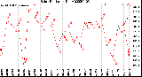 Milwaukee Weather Solar Radiation<br>Daily