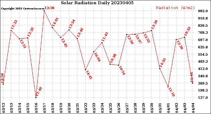 Milwaukee Weather Solar Radiation<br>Daily