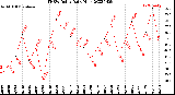 Milwaukee Weather THSW Index<br>Daily High