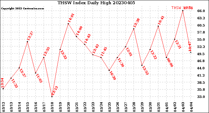 Milwaukee Weather THSW Index<br>Daily High