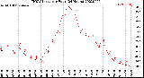 Milwaukee Weather THSW Index<br>per Hour<br>(24 Hours)