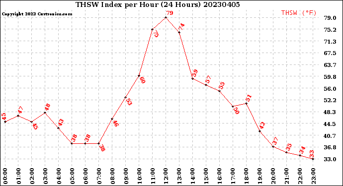 Milwaukee Weather THSW Index<br>per Hour<br>(24 Hours)