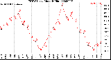 Milwaukee Weather THSW Index<br>Monthly High