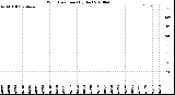 Milwaukee Weather Wind Direction<br>(By Day)