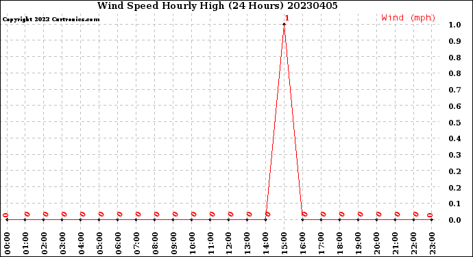 Milwaukee Weather Wind Speed<br>Hourly High<br>(24 Hours)