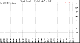 Milwaukee Weather Wind Direction<br>Daily High