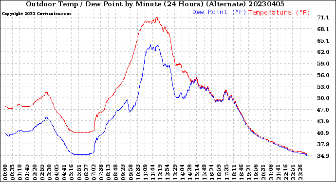 Milwaukee Weather Outdoor Temp / Dew Point<br>by Minute<br>(24 Hours) (Alternate)