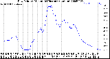 Milwaukee Weather Dew Point<br>by Minute<br>(24 Hours) (Alternate)