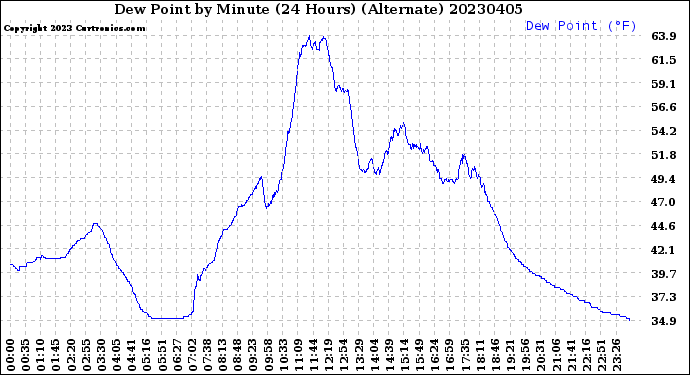 Milwaukee Weather Dew Point<br>by Minute<br>(24 Hours) (Alternate)