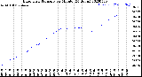 Milwaukee Weather Barometric Pressure<br>per Minute<br>(24 Hours)