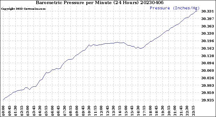 Milwaukee Weather Barometric Pressure<br>per Minute<br>(24 Hours)