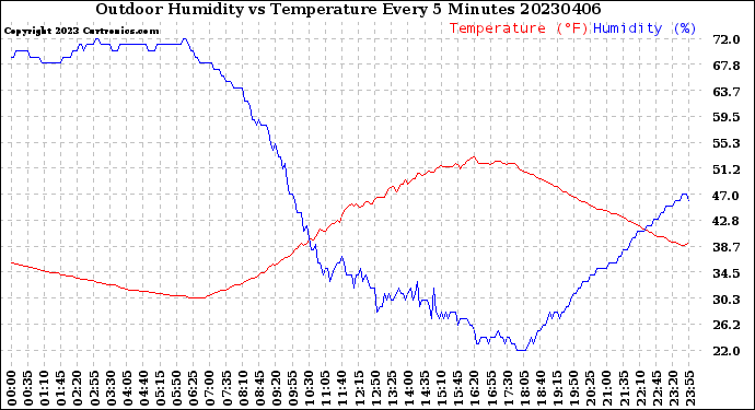 Milwaukee Weather Outdoor Humidity<br>vs Temperature<br>Every 5 Minutes