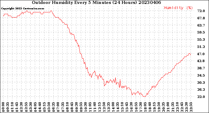 Milwaukee Weather Outdoor Humidity<br>Every 5 Minutes<br>(24 Hours)