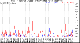 Milwaukee Weather Outdoor Rain<br>Daily Amount<br>(Past/Previous Year)