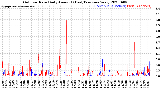 Milwaukee Weather Outdoor Rain<br>Daily Amount<br>(Past/Previous Year)