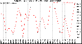 Milwaukee Weather Solar Radiation<br>Avg per Day W/m2/minute