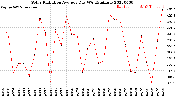 Milwaukee Weather Solar Radiation<br>Avg per Day W/m2/minute