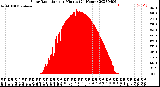 Milwaukee Weather Solar Radiation<br>per Minute<br>(24 Hours)